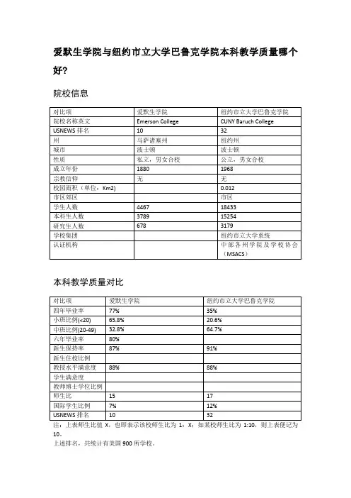 爱默生学院与纽约市立大学巴鲁克学院本科教学质量对比