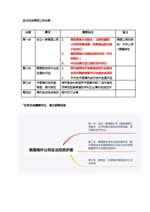 合法投资美国公司步骤