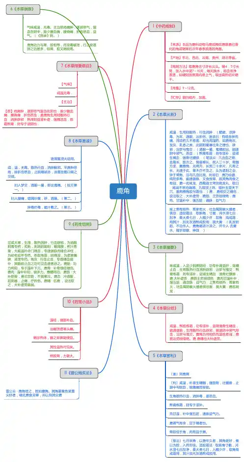 鹿角_思维导图_中药学_药材来源详解