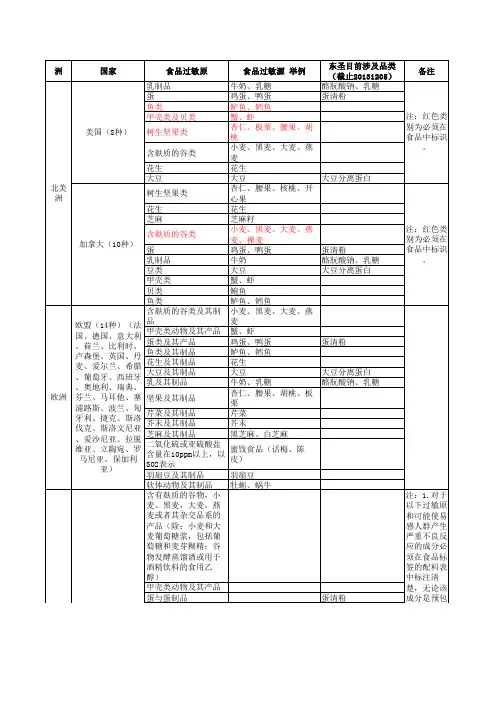 关于各州各国过敏原的规定
