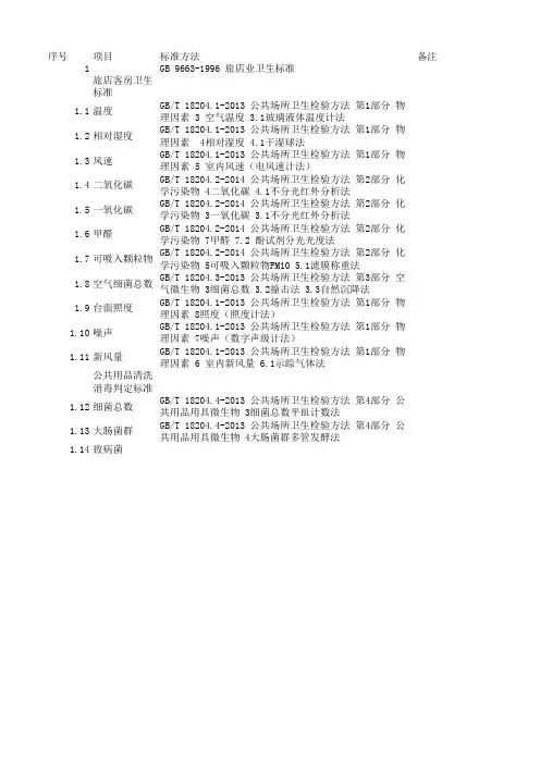 公共场所卫生标准汇总