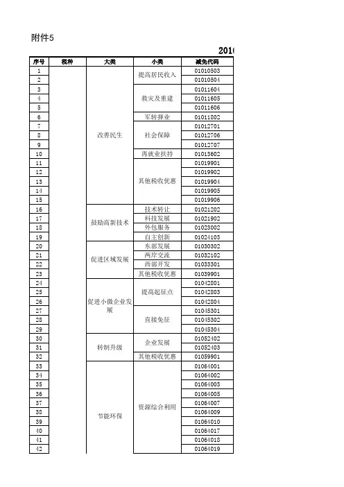 2016年减免税分类及代码表
