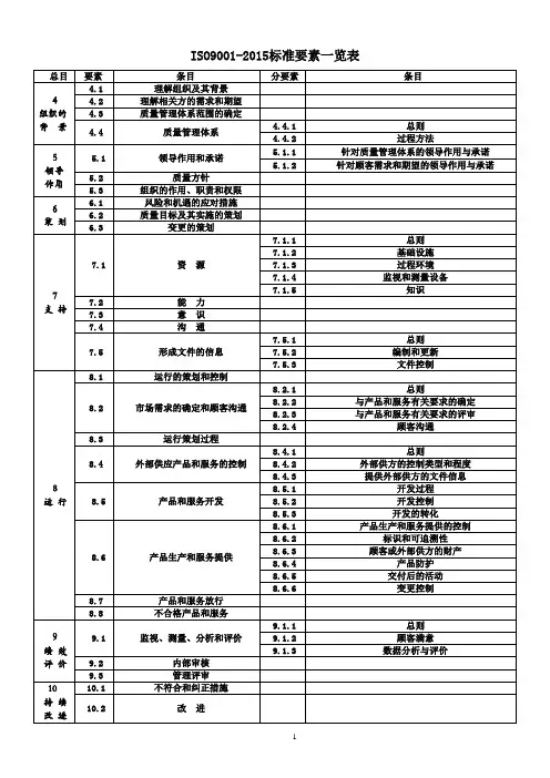 ISO9001-2015标准要素一览表