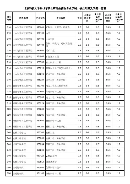 北京科技大学2018年硕士研究生招生专业学制修业年限及学费