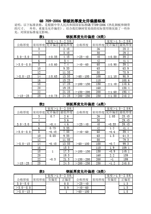 GB 709-2006 钢板的厚度允许偏差标准