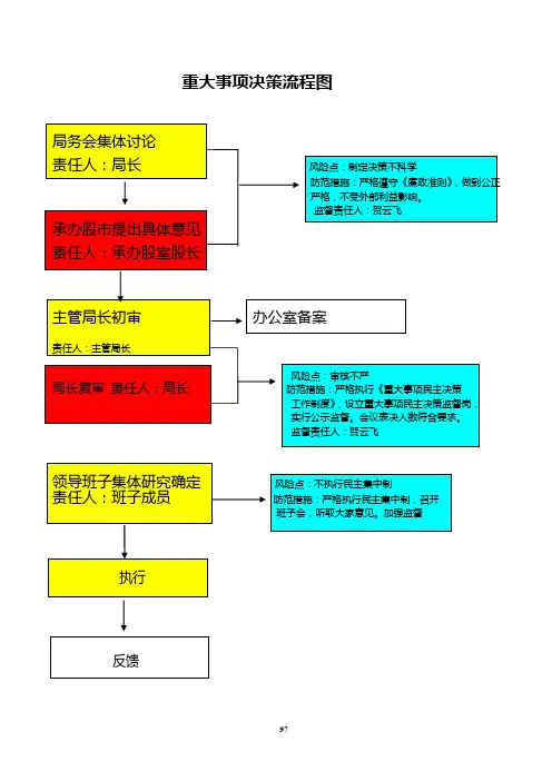 重大事项决策流程图