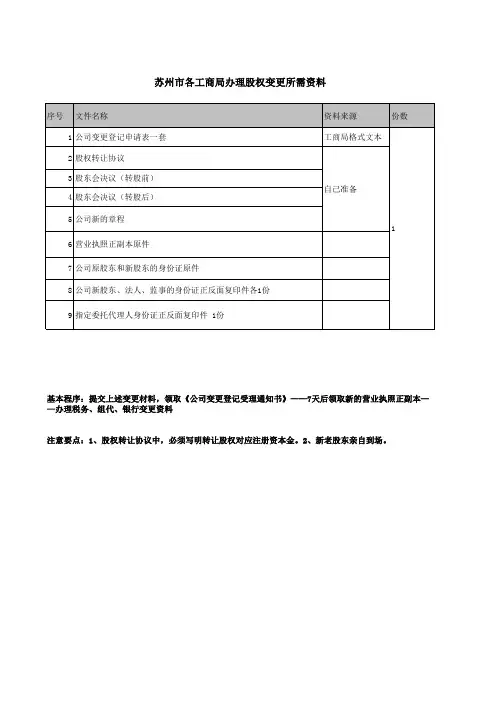 苏州市工商股权变更所需资料清单