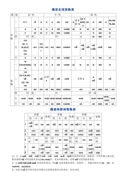 俄语名词、代词变格表