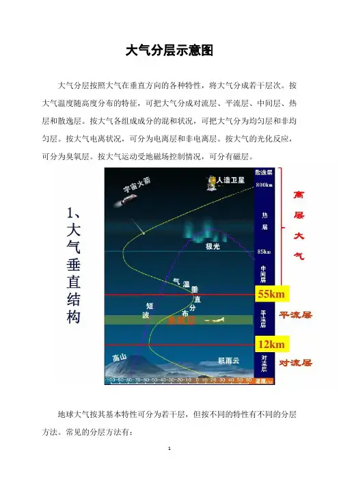 大气分层示意图