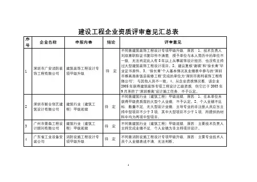 建设工程企业资质评审意见汇总表【模板】