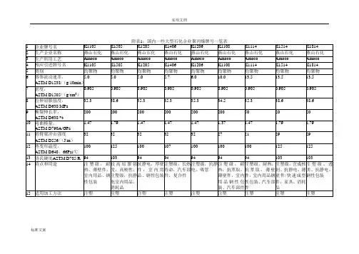国内聚丙烯牌号(1-3)