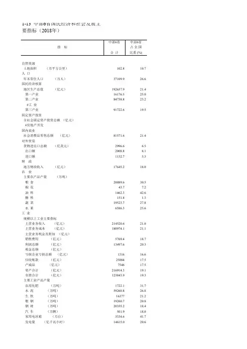 安徽社会经济发展指标数据：1-13  中部6省国民经济和社会发展主要指标(2018年)