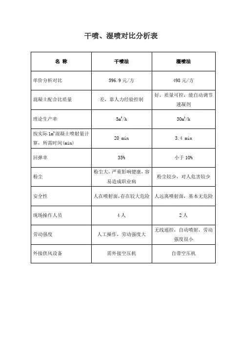 干、湿喷对比