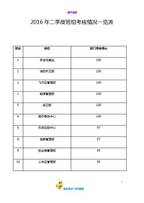 二季度班组考核情况一览表(汇总)【XX机场 班组建设】