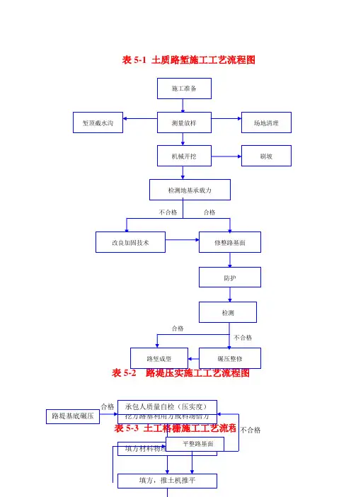 施工工艺流程图汇总(doc 21页)(完美版免费下载)