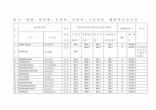 病原微生物生物安全等级(20200523075928)
