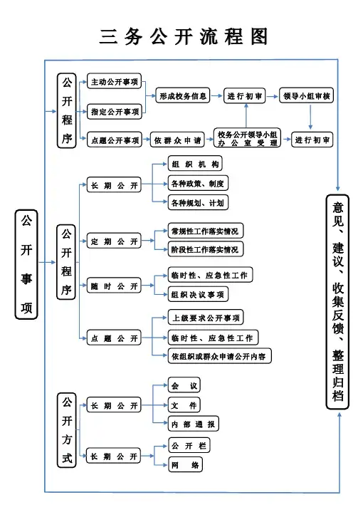 小学“三务”公开流程图