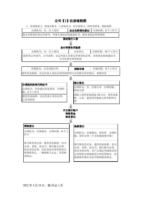 公司注册流程图(非常详细、简单明了)