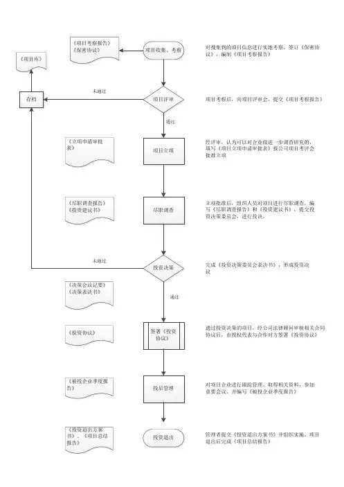 投资流程图