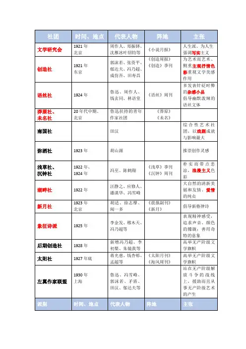 中国现代文学史名词解释