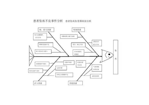 患者坠床不良事件分析