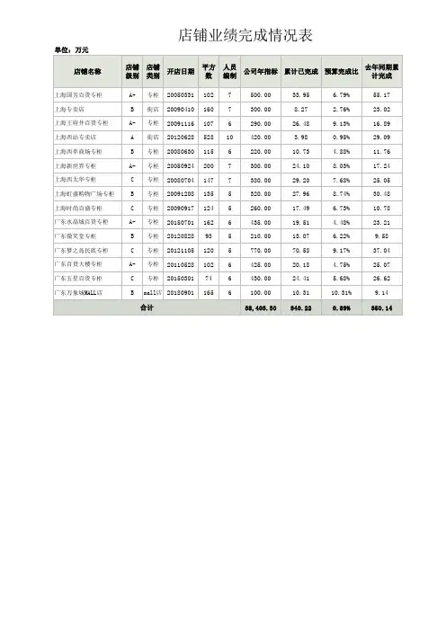 店铺业绩完成情况表
