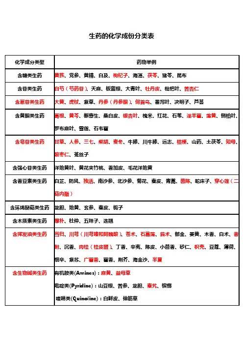 生药化学成分表(修)