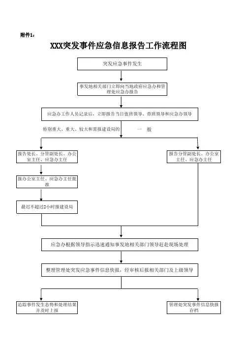 应急信息报告工作流程图
