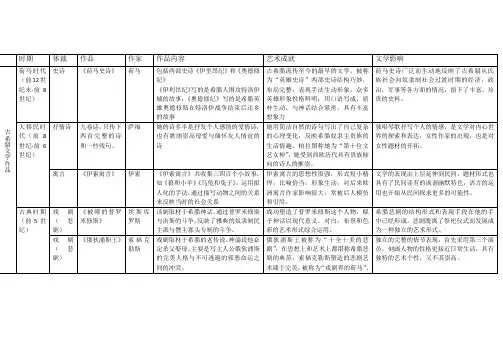 古希腊罗马文学概况表