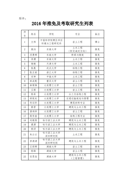 2016年推免及考取研究生列表