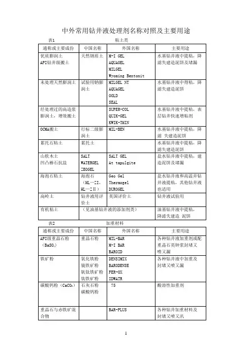 中外常用钻井液处理剂名称对照及主要用途