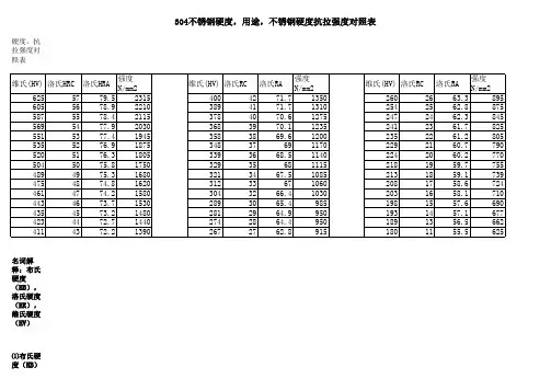 SUS304不锈钢硬度对比