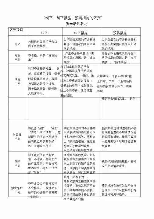 纠正、纠正措施、预防措施的区别