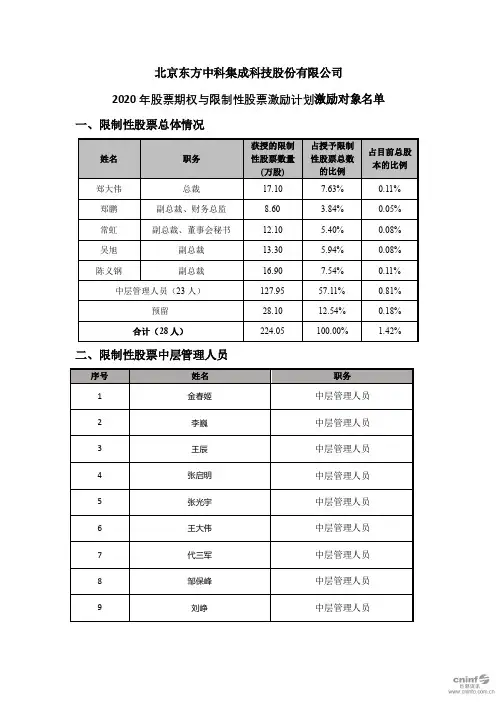 东方中科：2020年股票期权与限制性股票激励计划激励对象名单