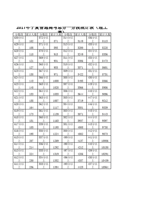 2017年宁夏高考成绩一分一档表
