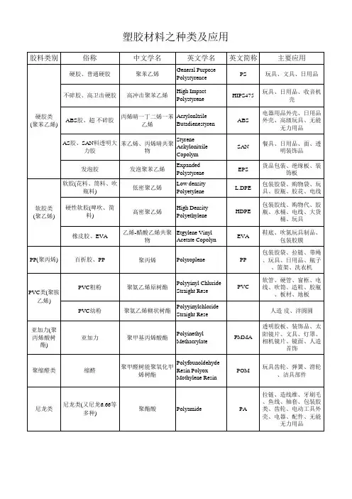 塑胶材料中英对照表