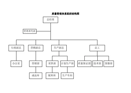 组织结构图及部门职责