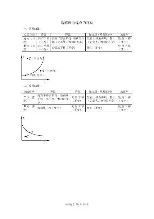 溶解度曲线点的移动专题
