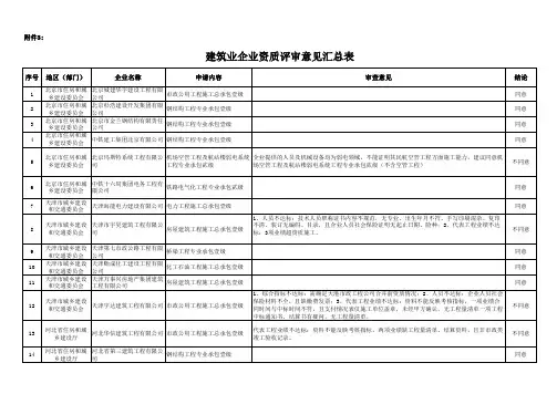建筑业企业资质评审意见汇总表
