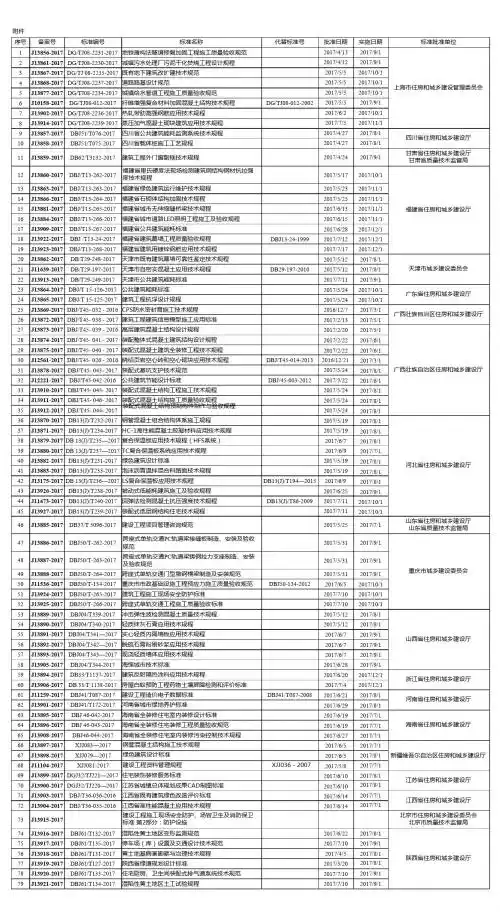 79项工程建设地方标准备案信息汇总表