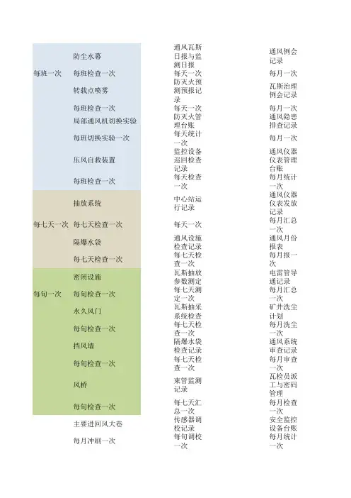 通风设施检查及记录周期