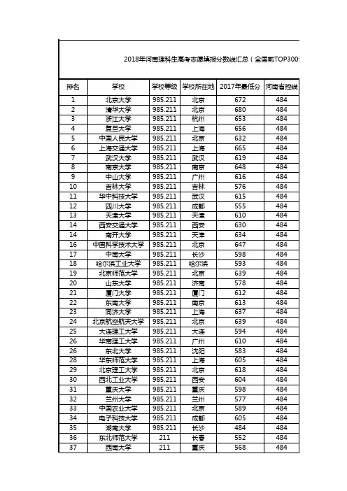 2018年河南理科生高考志愿填报分数线汇总(全国前TOP300大学)
