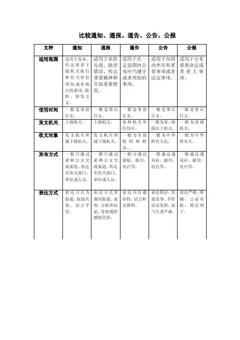 通知、通报、报告、公告、公报区别
