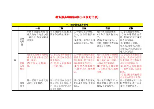 物业服务等级实用标准(1-5级对比表格)