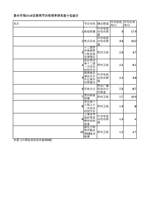 中国电视收视年鉴2019-贵州市场2018年新闻节目收视率排名前十位统计