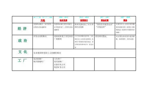 高考历史必备—近代中国经济大事件分阶段整理
