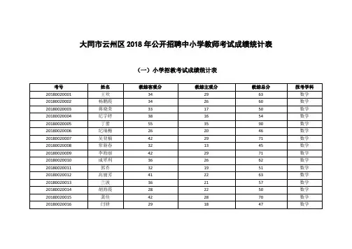 大同市云州区2018年公开招聘中小学教师考试成绩统计表