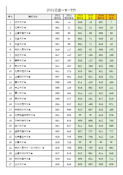 江西省2021年文科一本院校投档分数及位次(3年对比EXCEL版)