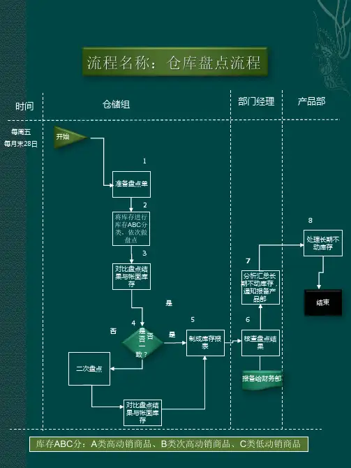盘点作业流程图-仓库