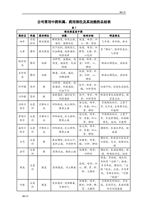 常用中药科属、药用部位、功能总结
